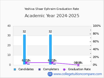 Yeshiva Shaar Ephraim graduation rate by gender