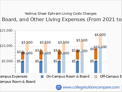 Yeshiva Shaar Ephraim 2025 room & board cost chart