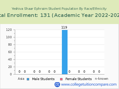 Yeshiva Shaar Ephraim 2023 Student Population by Gender and Race chart