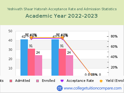 Yeshivath Shaar Hatorah 2023 Acceptance Rate By Gender chart