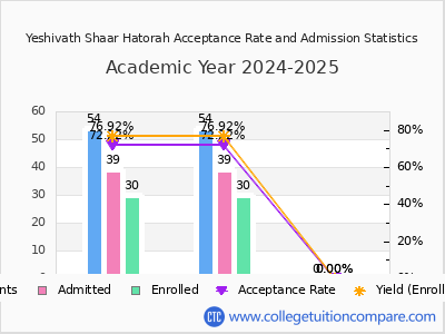 Yeshivath Shaar Hatorah 2025 Acceptance Rate By Gender chart
