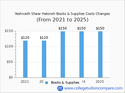 Yeshivath Shaar Hatorah 2025 books & supplies cost chart