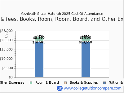 Yeshivath Shaar Hatorah 2025 COA (cost of attendance) chart