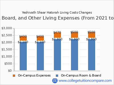 Yeshivath Shaar Hatorah 2025 room & board cost chart