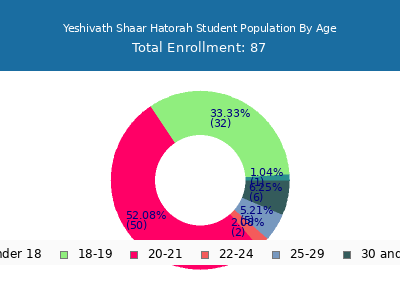 Yeshivath Shaar Hatorah 2024 Student Population Age Diversity Pie chart