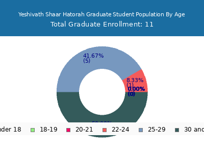 Yeshivath Shaar Hatorah 2024 Graduate Enrollment Age Diversity Pie chart