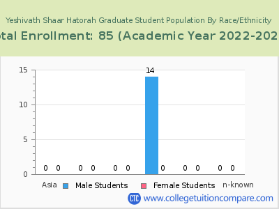 Yeshivath Shaar Hatorah 2023 Graduate Enrollment by Gender and Race chart