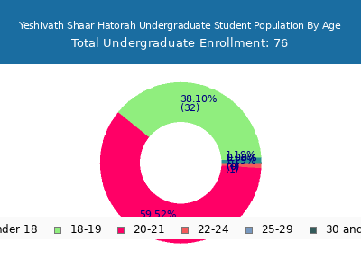 Yeshivath Shaar Hatorah 2024 Undergraduate Enrollment Age Diversity Pie chart