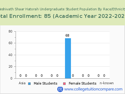 Yeshivath Shaar Hatorah 2023 Undergraduate Enrollment by Gender and Race chart
