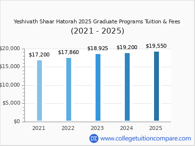 Yeshivath Shaar Hatorah 2025 graduate tuition chart