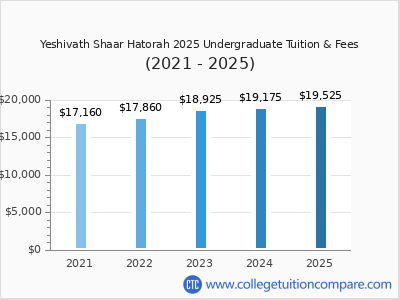 Yeshivath Shaar Hatorah 2025 undergraduate tuition chart