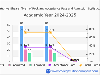 Yeshiva Shaarei Torah of Rockland 2025 Acceptance Rate By Gender chart