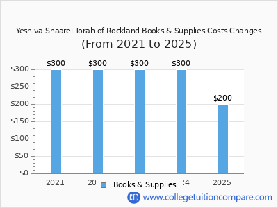 Yeshiva Shaarei Torah of Rockland 2025 books & supplies cost chart