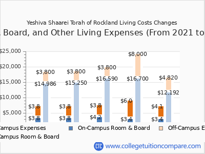 Yeshiva Shaarei Torah of Rockland 2025 room & board cost chart
