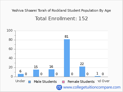 Yeshiva Shaarei Torah of Rockland 2024 Student Population by Age chart