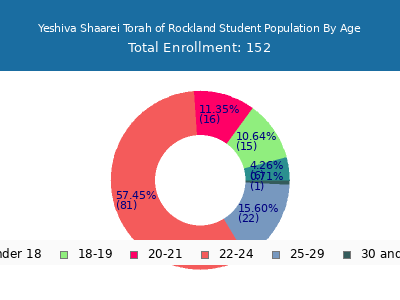 Yeshiva Shaarei Torah of Rockland 2024 Student Population Age Diversity Pie chart