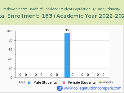 Yeshiva Shaarei Torah of Rockland 2023 Student Population by Gender and Race chart