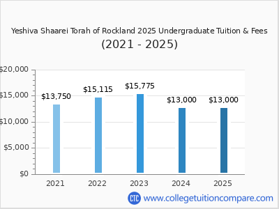 Yeshiva Shaarei Torah of Rockland 2025 undergraduate tuition chart