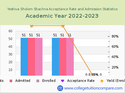 Yeshiva Sholom Shachna 2023 Acceptance Rate By Gender chart