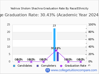 Yeshiva Sholom Shachna graduation rate by race