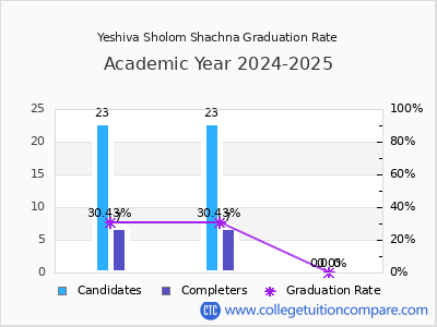 Yeshiva Sholom Shachna graduation rate by gender
