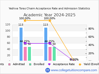 Yeshiva Toras Chaim 2025 Acceptance Rate By Gender chart