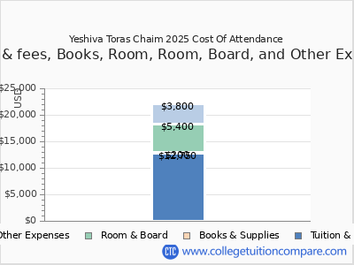 Yeshiva Toras Chaim 2025 COA (cost of attendance) chart