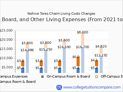 Yeshiva Toras Chaim 2025 room & board cost chart