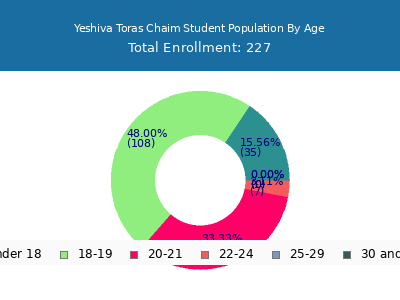 Yeshiva Toras Chaim 2024 Student Population Age Diversity Pie chart