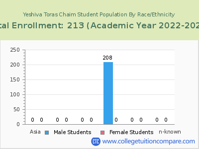 Yeshiva Toras Chaim 2023 Student Population by Gender and Race chart