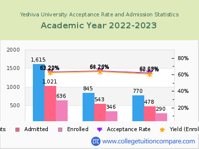 Yeshiva University 2023 Acceptance Rate By Gender chart