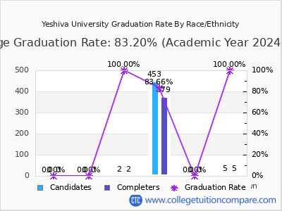 Yeshiva University graduation rate by race