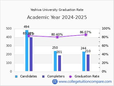 Yeshiva University graduation rate by gender