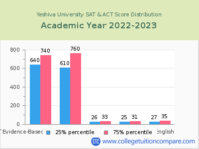 Yeshiva University 2023 SAT and ACT Score Chart