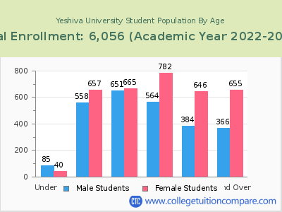Yeshiva University 2023 Student Population by Age chart