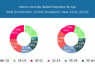 Yeshiva University 2023 Student Population Age Diversity Pie chart