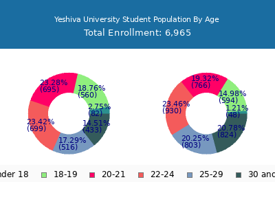 Yeshiva University 2025 Student Population Age Diversity Pie chart