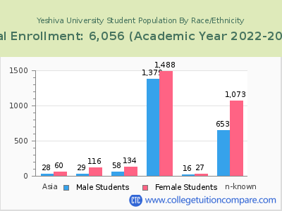Yeshiva University 2023 Student Population by Gender and Race chart