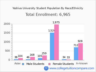Yeshiva University 2025 Student Population by Gender and Race chart