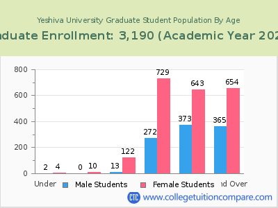 Yeshiva University 2023 Graduate Enrollment by Age chart