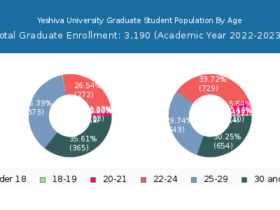 Yeshiva University 2023 Graduate Enrollment Age Diversity Pie chart
