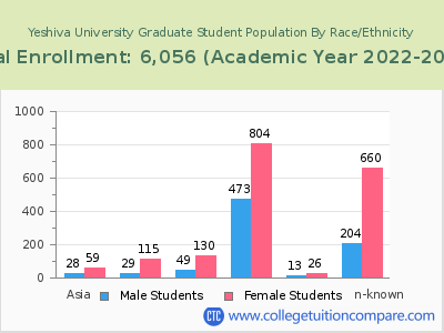 Yeshiva University 2023 Graduate Enrollment by Gender and Race chart