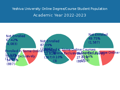 Yeshiva University 2023 Online Student Population chart