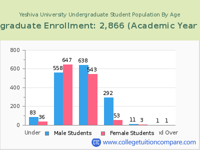 Yeshiva University 2023 Undergraduate Enrollment by Age chart