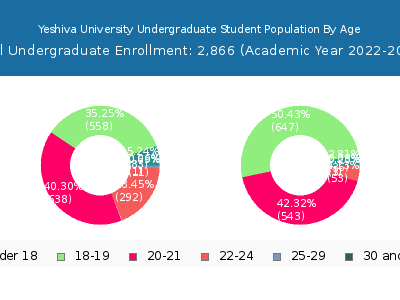 Yeshiva University 2023 Undergraduate Enrollment Age Diversity Pie chart