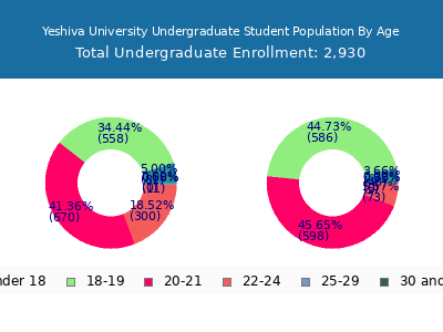 Yeshiva University 2025 Undergraduate Enrollment Age Diversity Pie chart