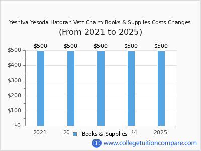 Yeshiva Yesoda Hatorah Vetz Chaim 2025 books & supplies cost chart