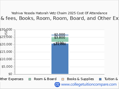 Yeshiva Yesoda Hatorah Vetz Chaim 2025 COA (cost of attendance) chart