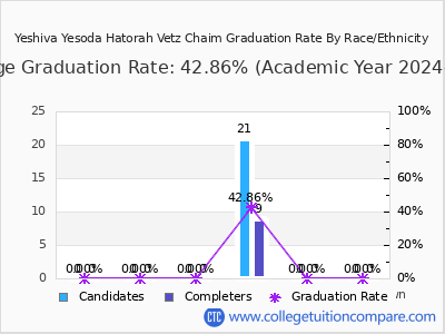 Yeshiva Yesoda Hatorah Vetz Chaim graduation rate by race