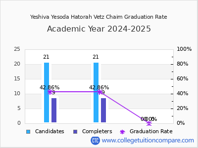 Yeshiva Yesoda Hatorah Vetz Chaim graduation rate by gender